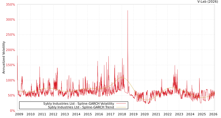 graph of Sybly Industries Ltd SGARCH
