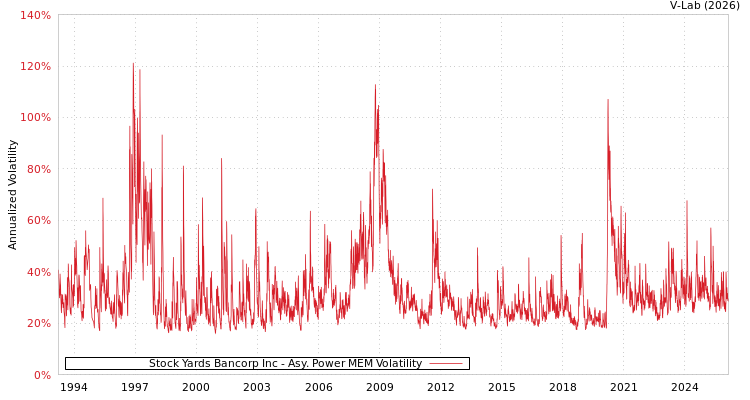 graph of Stock Yards Bancorp Inc APMEM