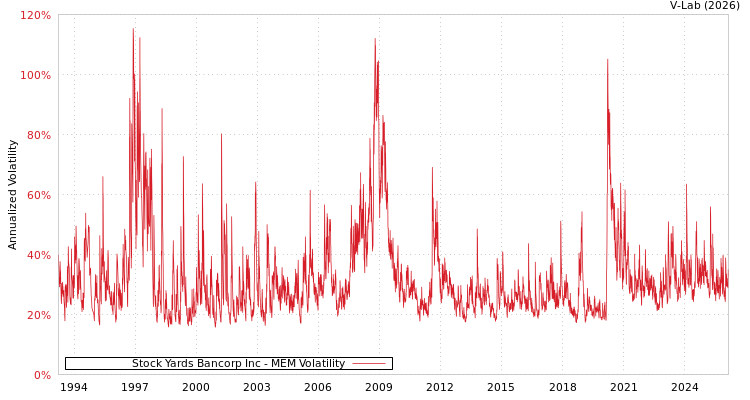 graph of Stock Yards Bancorp Inc MEM