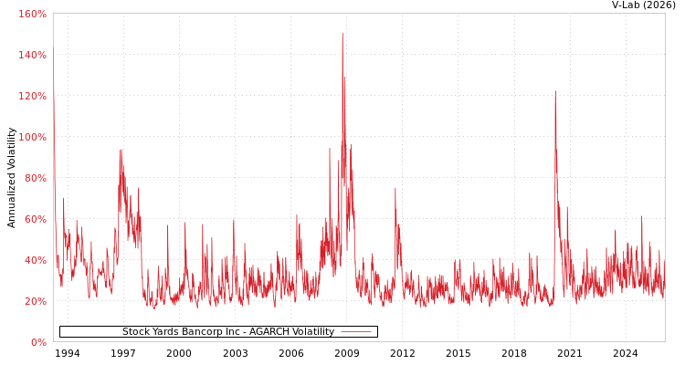 graph of Stock Yards Bancorp Inc AGARCH