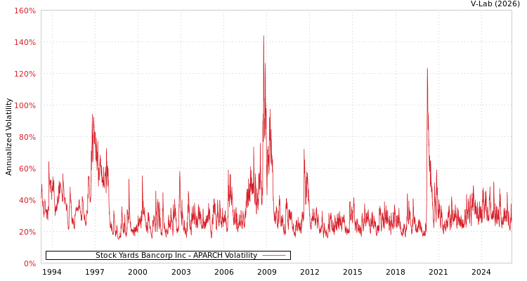 graph of Stock Yards Bancorp Inc APARCH