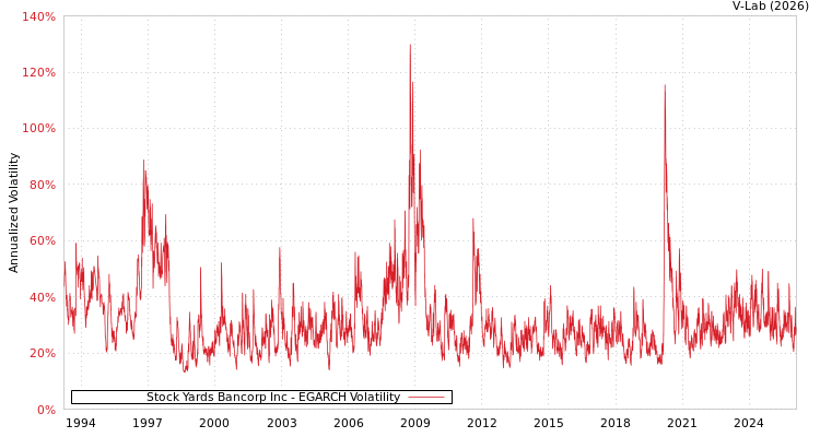 graph of Stock Yards Bancorp Inc EGARCH