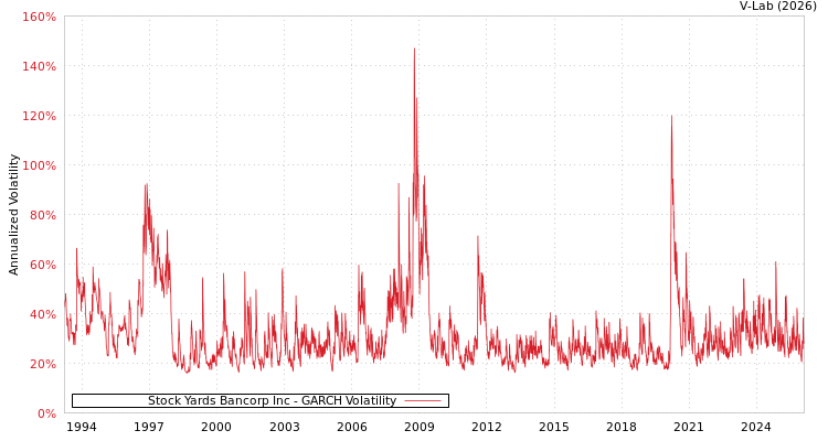 graph of Stock Yards Bancorp Inc GARCH