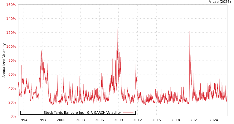 graph of Stock Yards Bancorp Inc GJR-GARCH
