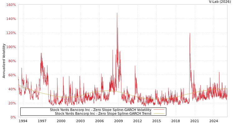graph of Stock Yards Bancorp Inc S0GARCH