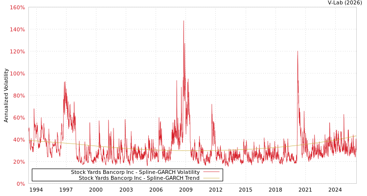 graph of Stock Yards Bancorp Inc SGARCH