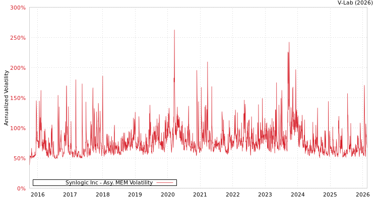 graph of Synlogic Inc AMEM
