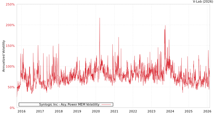graph of Synlogic Inc APMEM