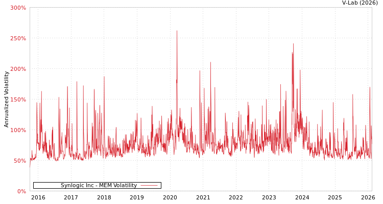 graph of Synlogic Inc MEM