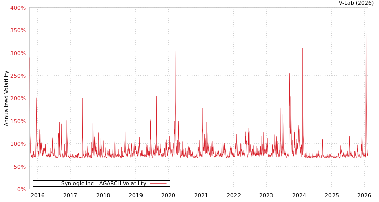 graph of Synlogic Inc AGARCH