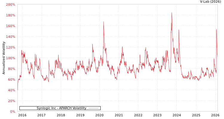 graph of Synlogic Inc APARCH