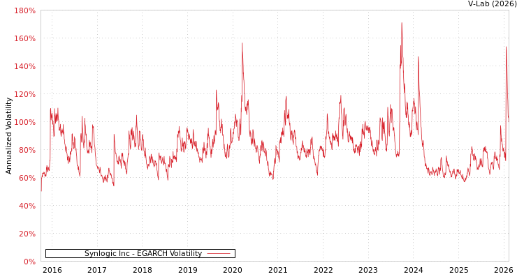graph of Synlogic Inc EGARCH