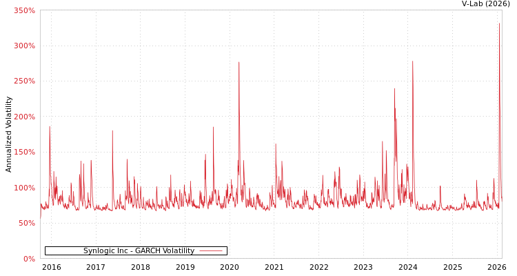 graph of Synlogic Inc GARCH