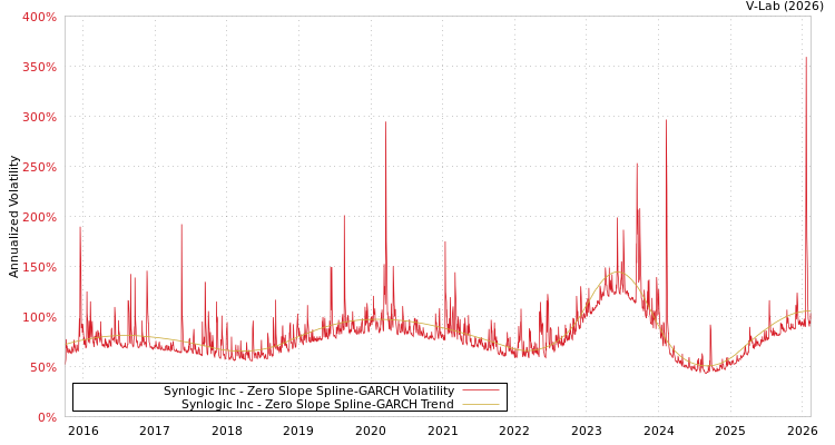 graph of Synlogic Inc S0GARCH