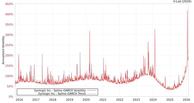 graph of Synlogic Inc SGARCH