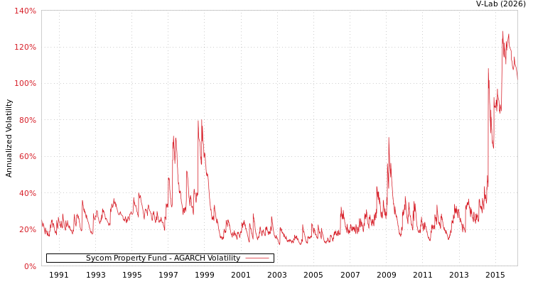 graph of Sycom Property Fund AGARCH