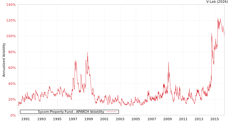 graph of Sycom Property Fund APARCH