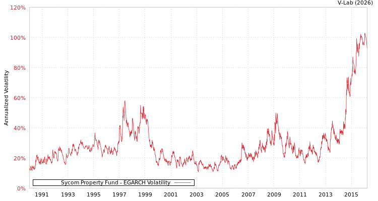graph of Sycom Property Fund EGARCH