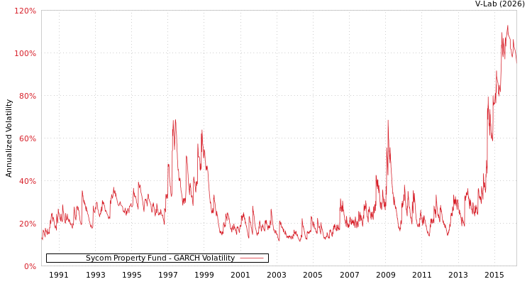 graph of Sycom Property Fund GARCH
