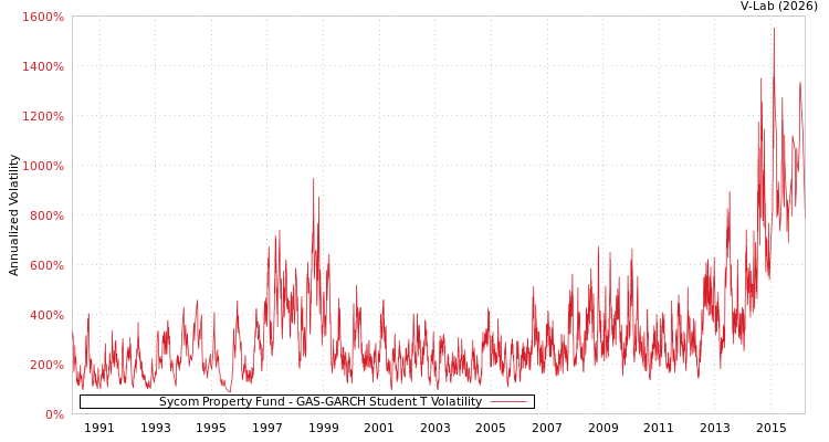 graph of Sycom Property Fund GAS-GARCH-T