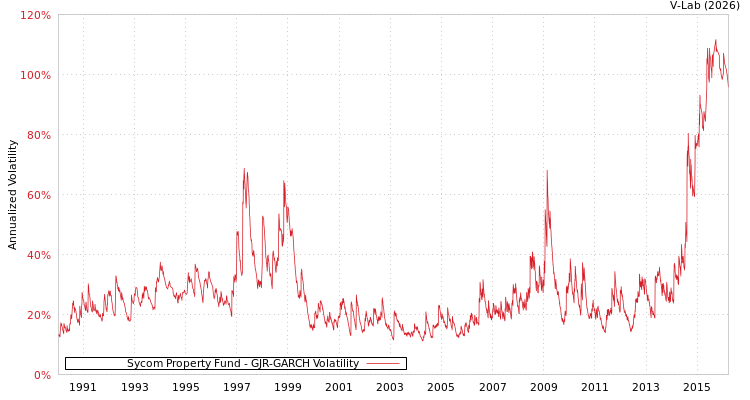 graph of Sycom Property Fund GJR-GARCH