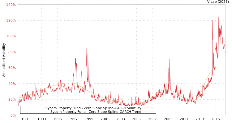 graph of Sycom Property Fund S0GARCH
