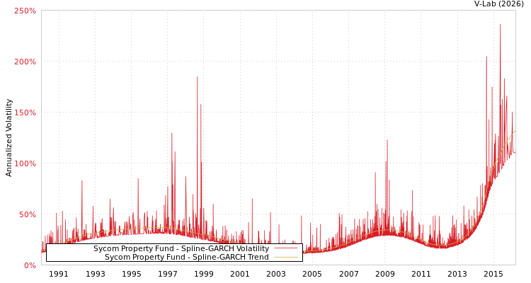 graph of Sycom Property Fund SGARCH
