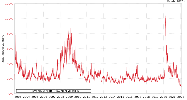 graph of Sydney Airport AMEM