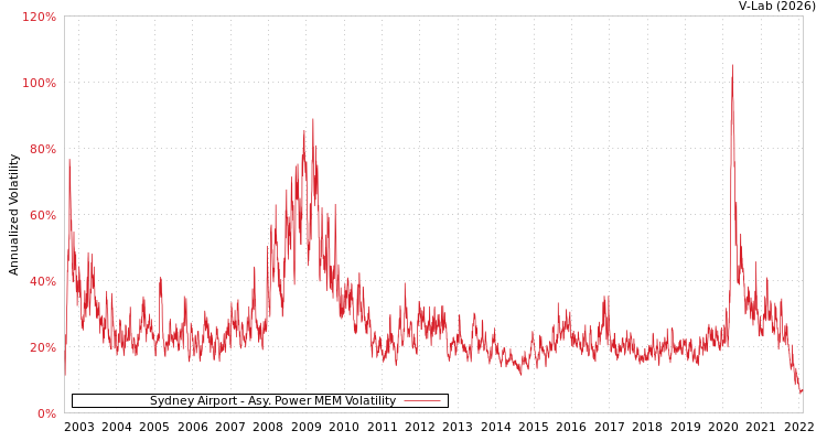graph of Sydney Airport APMEM