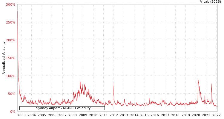 graph of Sydney Airport AGARCH