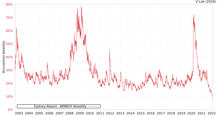 graph of Sydney Airport APARCH