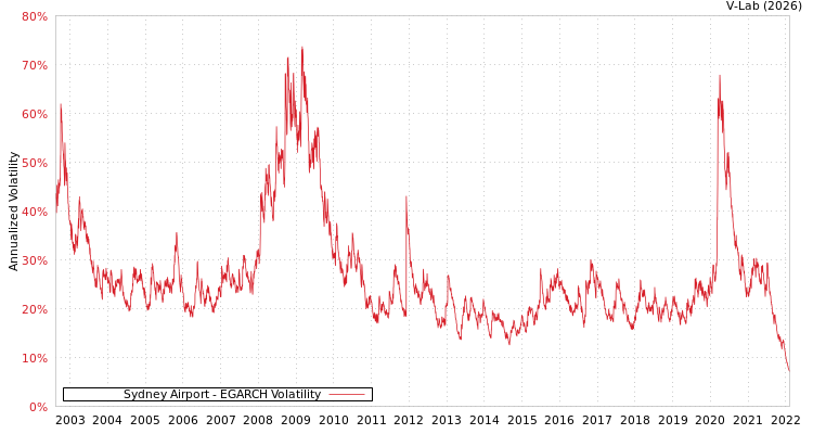 graph of Sydney Airport EGARCH