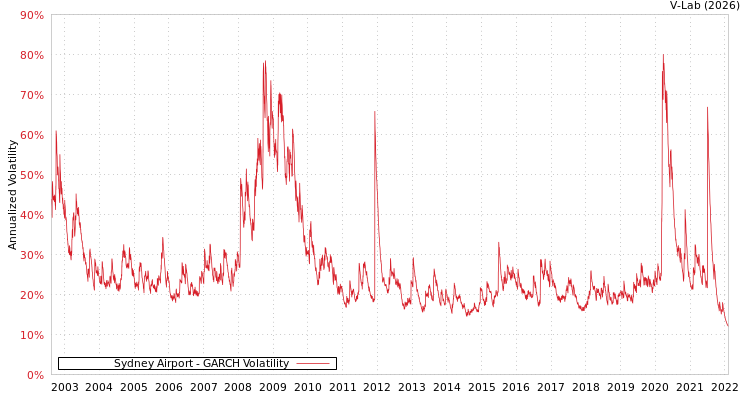 graph of Sydney Airport GARCH