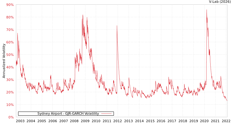 graph of Sydney Airport GJR-GARCH