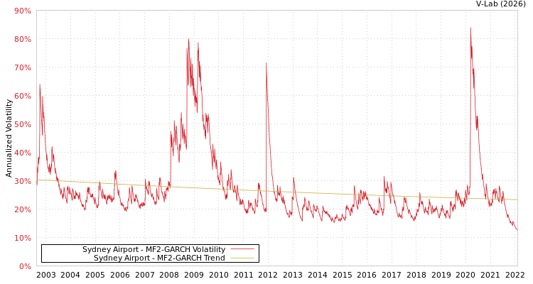 graph of Sydney Airport MF2-GARCH