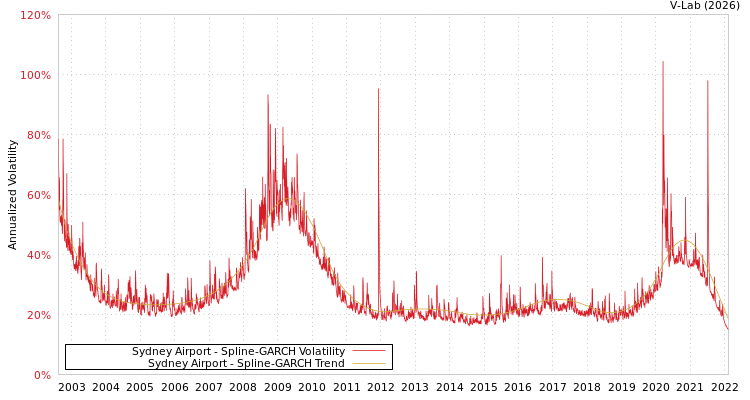 graph of Sydney Airport SGARCH