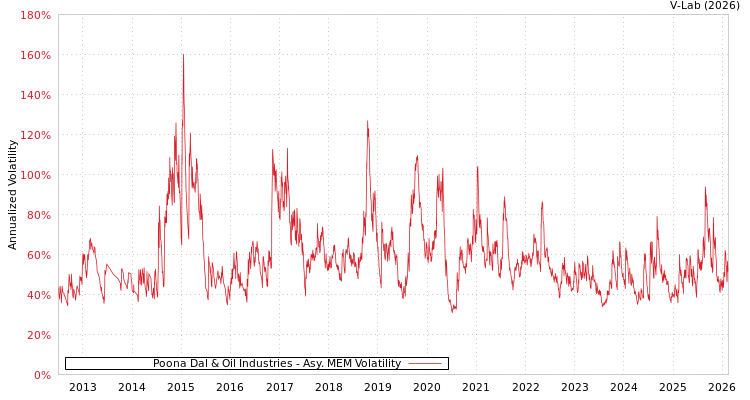 graph of Poona Dal & Oil Industries AMEM