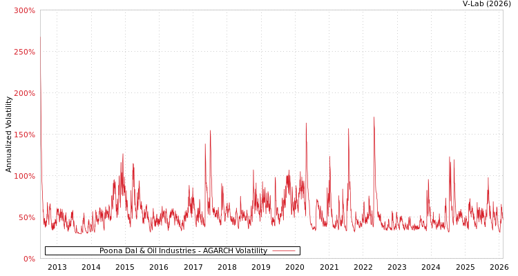 graph of Poona Dal & Oil Industries AGARCH