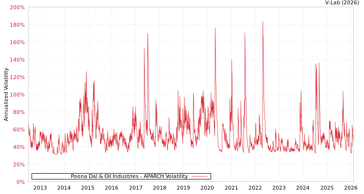 graph of Poona Dal & Oil Industries APARCH