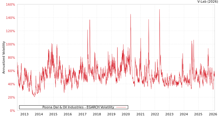 graph of Poona Dal & Oil Industries EGARCH