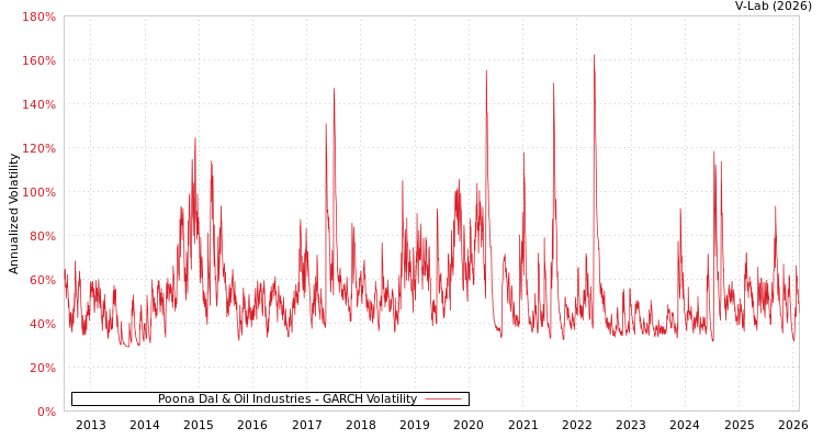 graph of Poona Dal & Oil Industries GARCH