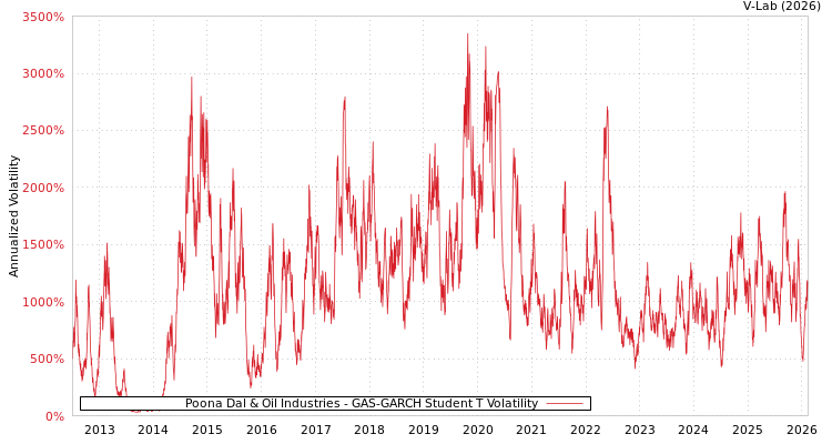 graph of Poona Dal & Oil Industries GAS-GARCH-T