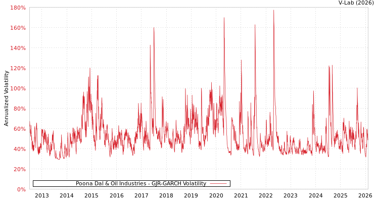 graph of Poona Dal & Oil Industries GJR-GARCH