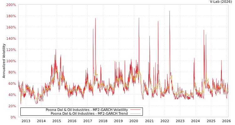 graph of Poona Dal & Oil Industries MF2-GARCH