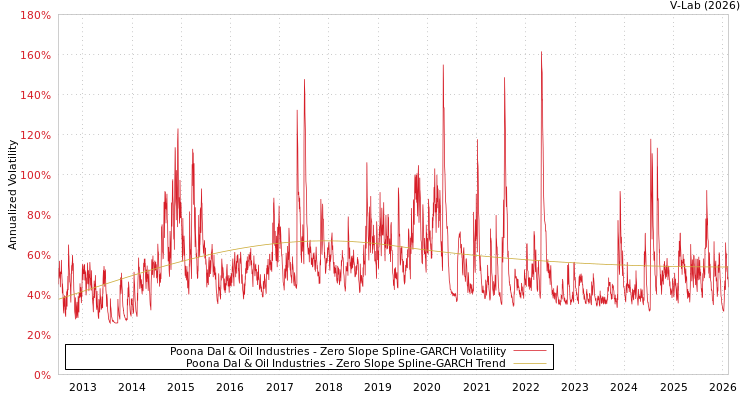 graph of Poona Dal & Oil Industries S0GARCH