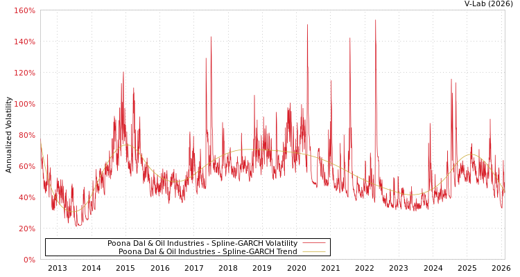 graph of Poona Dal & Oil Industries SGARCH