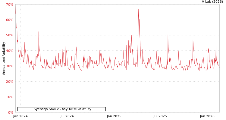 graph of Syensqo Sa/NV AMEM