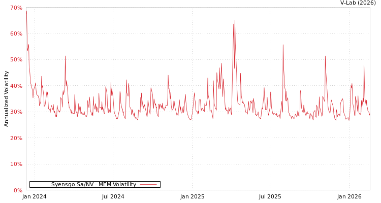 graph of Syensqo Sa/NV MEM