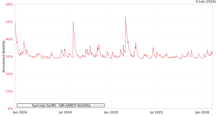 graph of Syensqo Sa/NV GJR-GARCH