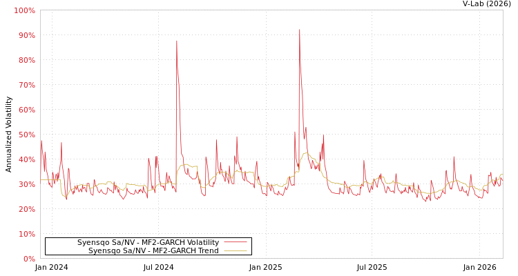 graph of Syensqo Sa/NV MF2-GARCH